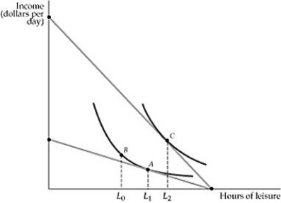   Figure 14.1.3 A consumer's original utility maximizing combination of income and leisure is shown in the diagram above as point A. After a wage increase, the consumer's utility maximizing combination changes to point C. -Refer to Figure 14.1.3. The income effect of the wage increase on the amount of hours of leisure is: A)  L<sub>0</sub> to L<sub>2</sub>. B)  L<sub>0</sub> to L<sub>1</sub>. C)  L<sub>1</sub> to L<sub>2</sub>. D)  L<sub>2</sub> to L<sub>1</sub>. E)  none of the above