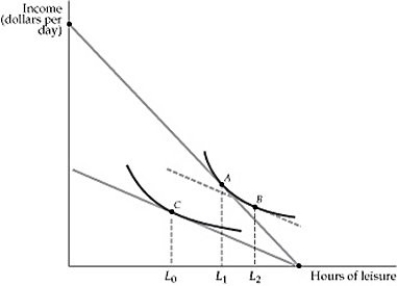   Figure 14.1.4 A consumer's original utility maximizing combination of income and leisure is shown in the diagram above as point A. After a wage decrease, the consumer's utility maximizing combination changes to point C. -Refer to Figure 14.1.4 above. The substitution effect of the wage decrease on the amount of hours of leisure is: A)  L<sub>1</sub> to L<sub>0</sub>. B)  L<sub>0</sub> to L<sub>1</sub>. C)  L<sub>1</sub> to L<sub>2</sub>. D)  L<sub>2</sub> to L<sub>0</sub>. E)  none of the above
