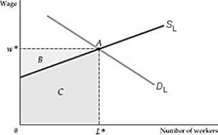   Figure 14.2.2 -Refer to Figure 14.2.2 above. Which of the following equals economic rent? A)  The wage rate corresponding to point A on the graph B)  Area B C)  Area C D)  The rectangle (w* × L*) 