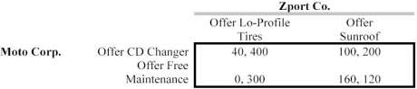 Scenario 13.3 Consider the following game:   -In the game in Scenario 13.3, the equilibrium outcome: A)  is for Moto to offer a CD changer and Zport to offer low-profile tires. B)  is for Moto to offer a CD changer and Zport to offer a sun roof. C)  is for Moto to offer free maintenance and Zport to offer low-profile tires. D)  is for Moto to offer free maintenance and Zport to offer a sunroof. E)  does not exist in pure strategies.