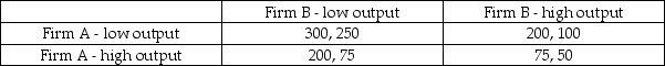 Consider the following game in which two firms decide how much of a homogeneous good to produce. The annual profit payoffs for each firm are stated in the cell of the game matrix, and Firm A's payoffs appear first in the payoff pairs:   What are the dominant strategies in this game? A)  Both firms produce low levels of output. B)  Both firms produce high levels of output. C)  Firm A's dominant strategy is to produce low levels of output, but Firm B does not have a dominant strategy. D)  Firm B's dominant strategy is to produce low levels of output, but Firm A does not have a dominant strategy. E)  Neither firm has a dominant strategy.