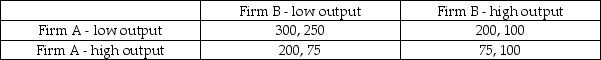 Consider the following game in which two firms decide how much of a homogeneous good to produce. The annual profit payoffs for each firm are stated in the cell of the game matrix, and Firm A's payoffs appear first in the payoff pairs:   What is the Nash equilibrium for this game? A)  Both firms producer low levels of output. B)  Both firms produce high levels of output. C)  Firm A produces low levels of output, and Firm B produces high output. D)  Firm A produces high levels of output, and Firm B produces low output. E)  There is more than one Nash equilibrium for this game.