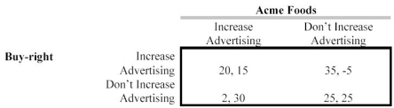 BuyRight is a chain of grocery stores operating in small cities throughout the southwestern United States. BuyRight's major competition comes from another chain, Acme Food Stores. Both firms are currently contemplating their advertising strategy for the region. The possible outcomes are illustrated by the payoff matrix below.   Entries in the payoff matrix are profits. BuyRight's profit is before the comma, Acme's is after the comma. a. Describe what is meant by a dominant strategy. b. Given the payoff matrix above, does each firm have a dominant strategy? c. Under what circumstances would there be no dominant strategy for one or both firms?
