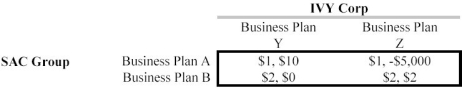 Scenario 13.8 Consider the following game:   -In game in Scenario 13.8, what is the Nash equilibrium? A)  The strategy pair associated with $1, $10. B)  The strategy pair associated with $2, $0. C)  The strategy pair associated with $1, -$5000. D)  The strategy pair associated with $2, $2. E)  There is no Nash equilibrium in pure strategies.