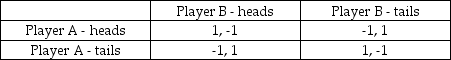 Consider the Matching Pennies game:   Suppose both players use maximin strategies for this game. Is there a clear equilibrium outcome to the game in this case? A)  Yes, both players select heads. B)  Yes, both players select tails. C)  No, both players face the minimum payoff (-1)  under both actions. D)  We do not have enough information to answer this question.