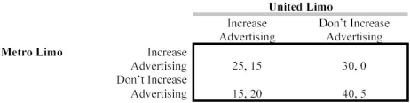 Two firms at the St. Louis airport have franchises to carry passengers to and from hotels in downtown St. Louis. These two firms, Metro Limo and Urban Limo, operate nine passenger vans. These duopolists cannot compete with price, but they can compete through advertising. Their payoff matrix is below:   a. Does each firm have a dominant strategy? If so, explain and what that strategy is. b. What is the Nash equilibrium? Explain where the Nash equilibrium occurs in the payoff matrix.