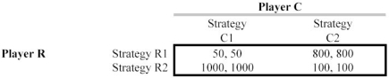 Scenario 13.13 Consider the game below:   -Playing the game in Scenario 13.13 sequentially would: A)  not change the equilibrium. B)  change the equilibrium to (R1,C1) . C)  change the equilibrium to (R2,C1)  if R moved first. D)  change the equilibrium to (R2,C1)  if C moved first. E)  change the equilibrium to (R2,C2) .