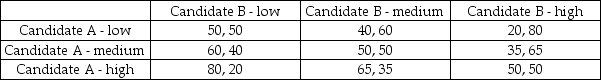 Consider the following game that represents the payoffs from different advertising campaigns (low, medium, and high spending)  for two political candidates that are running for a particular office. The values in the payoff matrix represent the share of the popular vote earned by each candidate:   Under the version of the game in which Candidate A moves first, what is the Nash equilibrium? A)  The Nash equilibrium occurs where both candidates use medium advertising campaigns. B)  Candidate A's strategy is low, and Candidate B responded with a high advertising campaign. C)  The Nash equilibrium for the sequential and simultaneous versions of the game are identical. D)  There is no Nash equilibrium (in pure strategies)  for this sequential game.