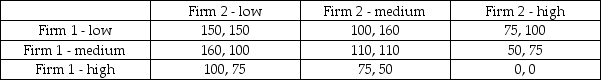 Consider the following output-choice game for two firms:   What is the outcome of the game if both firms use maximin strategies? A)  Both firms choose low output levels. B)  Both firms choose medium output levels. C)  There is no clear outcome under a maximin strategy for both firms. D)  There are two possible maximin outcomes-Firm 1 chooses medium and Firm 2 chooses low, or Firm 1 chooses low and Firm 2 chooses medium.