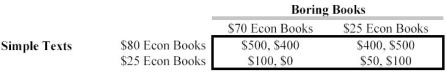 Scenario 13.15 Consider the pricing game below:   -Refer to Scenario 13.15. If the firms price simultaneously, equilibrium would be: A)  an $80 price for Simple and a $70 price for Boring. B)  an $80 price for Simple and a $25 price for Boring. C)  a $35 price for Simple and a $70 price for Boring. D)  a $35 price for Simple and a $25 price for Boring. E)  a mixed strategy equilibrium.