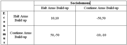 The countries Economus and Sociolomous on planet Subjectus are engaged in a Cold War. The payoffs of their available strategies are presented in the table below.   The payoffs are listed in terms of percentage growth in the standard of living of the two countries. Does either country have a dominant strategy? Does the game have a Nash equilibrium? What is the maximin strategy of each player in the game?