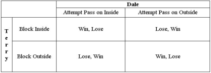 Dale and Terry are racing automobiles around a track. Currently, Terry is in the lead. However, Dale has a faster car and is just behind Terry. The racers' strategies and payoffs are presented in the table below.   Does either player have a dominant strategy? Does the game have a Nash equilibrium? What is the maximin strategy of each player in the game?