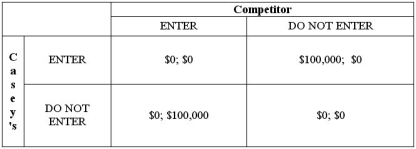 Casey's General Store is considering placing a store in Hamilton, Missouri. If they place the store in Hamilton and no other convenience store enters the Hamilton market, they'll earn profits of $100,000 per year. If competitors do enter, Casey's profits as well as the competitors' profits will be reduced to $0 per year. If a competitor enters the Hamilton market and Casey's does not, the competitor's profits will be $100,000 per year.   Does either player have a dominant strategy? Does the game have any Nash equilibria? What is the maximin strategy of each player in the game?