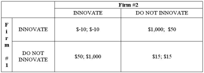 Two firms in a local market compete in the manufacture of cyberwidgets. Each firm must decide if they will engage in product research to innovate their version of the cyberwidget. The payoffs of each firm's strategy are a function of the strategy of their competitor as well. The payoff matrix is presented below.   Does either player have a dominant strategy? Does the game have any Nash equilibria? What is the maximin strategy of each player in the game?