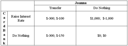 Joanna has a credit card account with Card Bank. Card Bank's available strategies are to raise Joanna's credit card interest rate or do nothing. Joanna's available strategies are to transfer her Card Bank account balance to another creditor or do nothing. The strategy payoffs are indicated below.   Does either player have a dominant strategy? Does the game have any Nash equilibria? What is the maximin strategy of each player in the game?