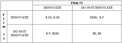 Two firms in a local market compete in the manufacture of cyberwidgets. Each firm must decide if they will engage in product research to innovate their version of the cyberwidget. The payoffs of each firm's strategy are a function of the strategy of their competitor as well. The payoff matrix is presented below.   Firm #2 chooses to innovate with probability 20/21. If Firm #1 does the same, what is the expected payoff? Is this a Mixed Strategy Nash Equilibrium? Suppose, instead, that firm #2 innovates with probability 2/3. Should player #1 always innovate?