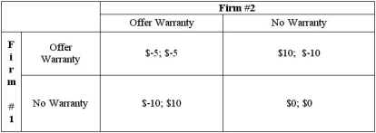 Two firms in a local market compete in the manufacture of cyberwidgets. Each firm must decide if they will offer a warranty or not. The payoffs of each firm's strategy are a function of their competitor as well. The payoff matrix is presented below.   Does either player have a dominant strategy? Does the game have any Nash equilibria? What is the maximin strategy of each player in the game? Should the players use a mixed strategy?