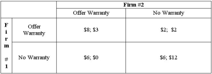 Two firms in a local market compete in the manufacture of cyberwidgets. Each firm must decide if they will offer a warranty or not. The payoffs of each firm's strategy are a function of their competitor as well. The payoff matrix is presented below.   If firm #1 announces it will offer a warranty regardless of what firm #2 does, is this a credible threat? Why or why not?