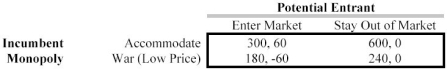 Scenario 13.17 Consider the entry-deterrence game below. The potential entrant would have to spend some amount in sunk costs to enter the market.   -In the game in Scenario 13.17, who moves first? A)  Potential Entrant B)  Incumbent Monopoly C)  It's a sequential game; firms alternate moving first. D)  Both players move simultaneously. E)  Who moves first is decided by the equilibrium.