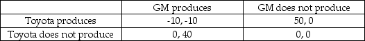 The two largest auto manufacturers, Toyota and GM, have experimented with hydrogen powered cars in the past, and they are currently considering the decision to introduce a hydrogen powered car into the commercial automobile market. The payoffs from the possible actions are measured in millions of dollars per year, and the possible outcomes are summarized in the following game matrix:   If both firms enter the market simultaneously, what is the Nash equilibrium? A)  Toyota produces and GM does not produce. B)  GM produces and Toyota does not produce. C)  There are two Nash equilibria-GM produces and Toyota does not produce, or Toyota produces and GM does not produce. D)  There is no Nash equilibrium in this game.