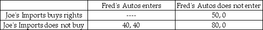 Joe's Imports is currently the only dealer for imported Sporto autos on the East Coast, but Fred's Autos may enter the import market and start selling Sporto cars in the East Coast market during the coming year. Joe's Imports can pay the Sporto manufacturer for exclusive East Coast marketing rights, which would deter the entry of Fred's Autos into the market. The payoffs from the possible actions are measured in millions of dollars per year, and the possible outcomes of the sequential entry game are summarized in the following matrix:   What is the equilibrium outcome from this sequential entry game? A)  Joe's Imports buys the marketing rights, and Fred's Autos cannot enter the market. B)  Joe's Imports buys the marketing rights, and Fred's Autos enters the market. C)  Joe's Imports does not buy the marketing rights, and Fred's Autos enters the market. D)  Joe's Imports does not buy the marketing rights, but Fred's Autos does not enter the market.