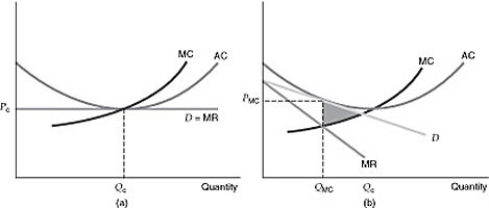   Figure 12.1.2 -Which of the following is true in long-run equilibrium for a firm in monopolistic competition? A)  MC = ATC. B)  MC > ATC. C)  MC < ATC. D)  Any of the above may be true.