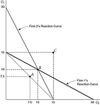   Figure 12.2.1 -In comparing the Cournot equilibrium with the competitive equilibrium, A)  both profit and output level are higher in Cournot. B)  both profit and output level are higher in the competitive equilibrium. C)  profit is higher, and output level is lower in the competitive equilibrium. D)  profit is higher, and output level is lower in Cournot.