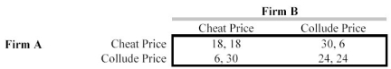 Two firms operating in the same market must choose between a collude price and a cheat price. Firm A's profit is listed before the comma, B's outcome after the comma.   If each firm tries to choose a price that is best for it, regardless of the other firm's price, which of these statements is correct? A)  Firm A should charge the collude price, Firm B should charge a cheat price. B)  Firm A should charge a cheat price, Firm B should charge a collude price. C)  Both firms should charge a collude price. D)  Both firms should charge a cheat price.