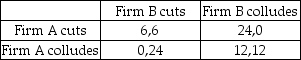 Consider the following payoff matrix for a game in which two firms attempt to collude under the Bertrand model:   Here, the possible options are to retain the collusive price (collude)  or to lower the price in attempt to increase the firm's market share (cut) . The payoffs are stated in terms of millions of dollars of profits earned per year. What is the Nash equilibrium for this game? A)  Both firms cut prices. B)  A cuts and B colludes. C)  B cuts and A colludes. D)  Both firms collude.