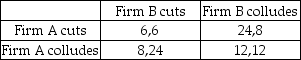 Consider the following payoff matrix for a game in which two firms attempt to collude under the Bertrand model:   Here, the possible options are to retain the collusive price (collude)  or to lower the price in attempt to increase the firm's market share (cut) . The payoffs are stated in terms of millions of dollars of profits earned per year. What is the Nash equilibrium for this game? A)  Both firms cut prices. B)  Both firms collude. C)  There are two Nash equilibria: A cuts and B colludes, and A colludes and B cuts. D)  There are no Nash equilibria in this game.