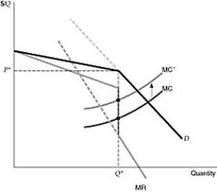   Figure 12.5.1 -Refer to Figure 12.5.1 above. When a firm charges prices above P*, its competitors in an oligopoly market will: A)  follow suit. B)  not follow. C)  collude. D)  play tit for tat.