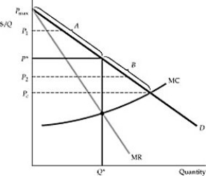   Figure 11.1.1 -Rather than charging a single price to all customers, a firm charges a higher price to men and a lower price to women. By engaging in this practice, the firm: A)  is trying to reduce its costs and therefore increase its profit. B)  is engaging in an illegal activity that is prohibited by the Sherman Antitrust Act. C)  is attempting to convert producer surplus into consumer surplus. D)  is attempting to convert consumer surplus into producer surplus. E)  Both A and C are correct.
