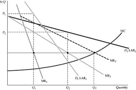   Figure 11.2.3 -Refer to Figure 11.2.3 above. In this case, the firm charges two different prices. This pricing scheme corresponds to: A)  First degree price discrimination. B)  Second degree price discrimination. C)  Third degree price discrimination. D)  Perfect price discrimination.