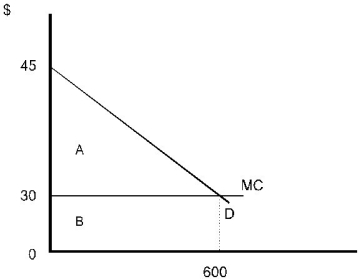 a.As a simple monopolist, the firm would set MR = MC 45 - 0.05Q = 30 -0.05Q = -15 Q = 300 P = 45 - 0.025(300) P = 45 - 7.5 P = 37.50 TR = 37.50 × 300 = $11,250 b.Under a two-part tariff with identical consumers, price and output are determined where P = Mc.45 - 0.025Q = 30 -0.025Q = -15 Q = 600 P = 45 - 0.025(600) P = 30   To find access charge, must find the consumer surplus which is area a.Area A = CS = (0.5)(15)(600) = 4,500 Set access charge of $4,500 and a $30 hourly fee.Total revenue under this option is the area under demand curve or $22,500. Total revenue doubles with a two-part tariff as compared with the single hourly rental charge option. c.With differing demands, the firm should set prices slightly above MC. The access charge should then be set to capture all consumer surplus from the buyer with the smallest demand.