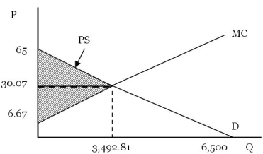 If Laura can first-degree price discriminate, she will charge the highest price each consumer is willing-to-pay. This implies she will continue selling units until the price of the last unit sold equals her marginal cost. P = 65 - 0.01Q = MC = 6.67 + 0.0067Q Therefore Q = 3,492.8 Producer surplus is PS = (0.5)(65 - 6.67)(3,492.81) = 101,867.80 Since the price of the last unit sold is equal to the marginal cost, Laura's output level is efficient. However, since Laura is first-degree price discriminating, consumer surplus is zero. Social welfare in this market structure is as high as possible given the efficient level of units are produced.  