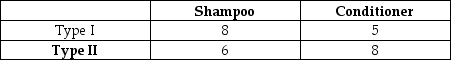 Marge's Beauty Salon sells shampoo and conditioner. Marge has two types of customers. Their willingness-to-pay for shampoo and conditioner are given in the table below. If Marge bundles the shampoo and conditioner, could she increase revenue?   