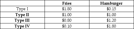 The Sneed Snack Shop sells hamburgers and french fries. Given that there are 4 different types of customers whose willingness-to-pay are presented in the table below, give a pricing scheme that allows customers to buy combination meals and increases revenues for the Shop. The marginal cost of producing a hamburger is $0.60 and the marginal cost of an order of fries is $0.40.   