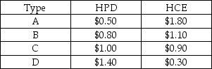 Your company sells health food products, and you have recently developed a new high-protein drink (HPD) as well as a high-carbohydrate energy bar (HCE). As the product manager for the firm, you are responsible for setting the pricing policy for the new products. You are considering a bundled package that includes both products, and you assume the marginal cost of production is zero for planning purposes. You have identified four basic types of consumers who may buy these new products, and their reservation prices for the two new products are provided in the following table:    a. Suppose you sell the two products separately, and each buyer is expected to purchase one unit of the product per day. Which prices for HPD and HCE maximize daily revenue? What is your daily revenue from selling both products to the four customers under separate pricing? b. If you offer the two products under a pure bundling strategy, what is the revenue maximizing bundle price? What is the daily sales revenue from the pure bundling scheme? c. Please develop a mixed bundling strategy that generates higher daily sales revenue than the pure bundling strategy. What is the daily sales revenue generated under mixed bundling?