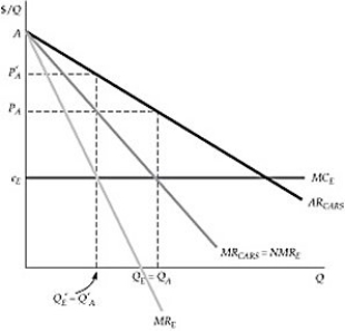   Figure 11A.1 -Refer to Figure 11A.1 above. After the firms that produce cars and engines merge, A)  more engines and cars are produced, and the price of cars is higher. B)  less engines and cars are produced, and the price of cars is lower. C)  more engines and cars are produced, and the price of cars is lower. D)  less engines and cars are produced, and the price of cars is higher.