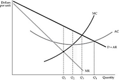   Figure 10.1.1 -Refer to Figure 10.1.1 above. For the monopolist shown below, the profit maximizing level of output is: A)  Q<sub>1.</sub> B)  Q<sub>2</sub> C)  Q<sub>3</sub> D)  Q<sub>4.</sub>