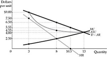   Figure 10.1.2 -Refer to Figure 10.1.2 above. When the monopoly maximizes profit, how much is the amount of profit? A)  $4.50 B)  $14.7 C)  $15.6 D)  $52.00