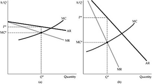   Figure 10.2.1 -Refer to Figure 10.2.1 above. Which monopoly charges a greater price markup? A)  The monopoly in panel (a) . B)  The monopoly in panel (b) . C)  Both firms charge the same markup. D)  The monopoly with more elastic demand.