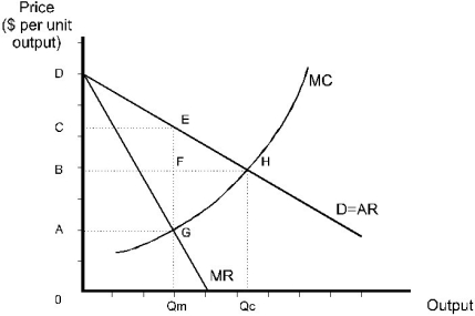   Figure 10.4.3 -Refer to Figure 10.4.3. At output Qm, and assuming that the monopoly has set her price to maximize profit, the consumer surplus is: A)  CDE. B)  BDEF. C)  ADEG. D)  0DEQm. E)  none of the above