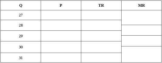 Jeremy has a monopoly on jetski rentals on Peterson Lake. The demand function for jet ski rentals on Peterson Lake is:   = 160 - 2P ⇔ P = 80 - 0.5   . Use this information to fill in the table below. If Jeremy's marginal costs are constant at $50, what price should he charge?  