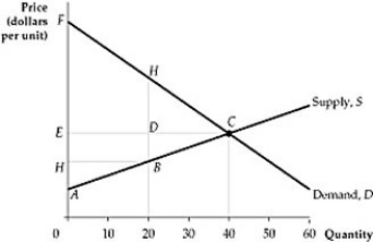   Figure 9.1.2 -Refer to Figure 9.1.2 above. At price 0E and quantity Q*, the deadweight loss is: A)  0ACQ<sup>*</sup>. B)  0ECQ<sup>*</sup>. C)  0FCQ<sup>*</sup>. D)  EFC. E)  none of the above