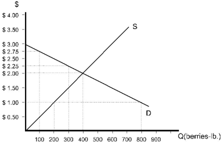   Figure 9.1.3 -Refer to Figure 9.1.3 above. If the government establishes a price ceiling of $1.00, how many pounds of berries will be sold? A)  200 B)  300 C)  400 D)  600 E)  800