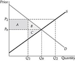   Figure 9.2.1 -Refer to Figure 9.2.1 above. When the minimum imposed price is P<sub>2</sub>, area A is: A)  a transfer of consumer surplus to producer surplus. B)  a deadweight loss associated with the higher than equilibrium price. C)  the revenue that producers lose as a result of the imposed price. D)  all of the above