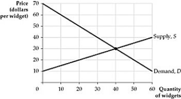   Figure 9.3.1 -Refer to Figure 9.3.1. If the government establishes a price floor of $40 and government purchases the surplus over quantity demanded, the resulting deadweight loss will be: A)  $15. B)  10 widgets. C)  $1,050. D)  $1,200. E)  $2,400.