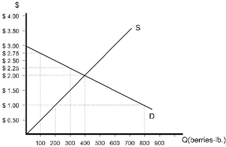   Figure 9.3.2 -Refer to Figure 9.3.2 above. If the government establishes a price floor of $2.50, consumer surplus will: A)  fall by $50. B)  fall by $150. C)  remain the same. D)  rise by $50. E)  rise by $150.