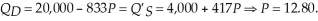 First we must determine the market equilibrium quantity and price. To do this, we set quantity demanded equal to quantity supplied and solve for equilibrium price.   At a price of $12, the quantity exchanged will be: 10,004. The choke price (lowest price such that no units are transacted) is $24. The consumer surplus is   Producer surplus is   If the new minimum wage shifts market supply, the new equilibrium price is   At a price of $12.80, the quantity exchanged will be: 9,337.6. The choke price (lowest price such that no units are transacted) is $24. The consumer surplus is   Producer surplus is   The change in societal welfare in the pizza market due to the new minimum wage is:   The loss in welfare in the local pizza market is 12,396.80 or 8.3%.